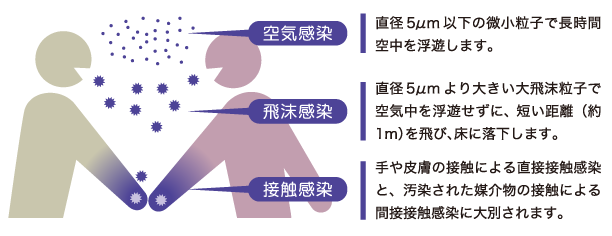 空気感染　飛沫感染　接触感染
