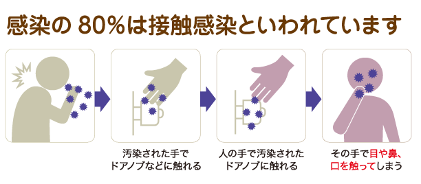 感染の80%は接触感染といわれています
